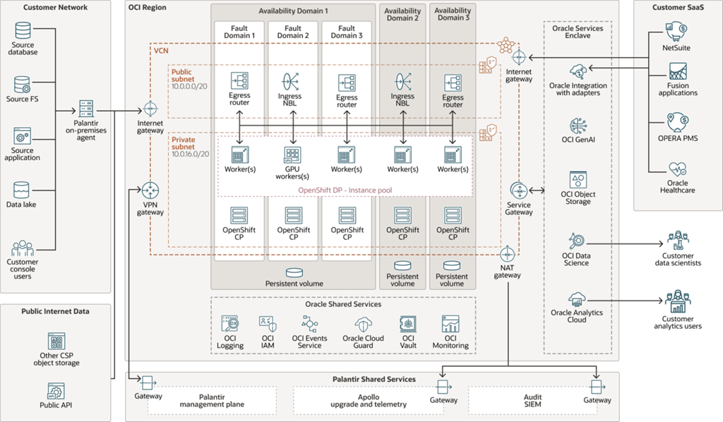 Palantir Foundry在Oracle云基础设施(OCI)上的部署架构图