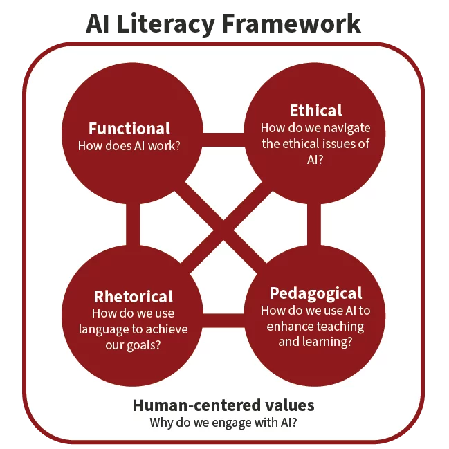 斯坦福大学AI素养框架图