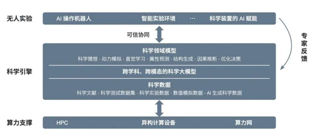 智能化科学设施系统架构图