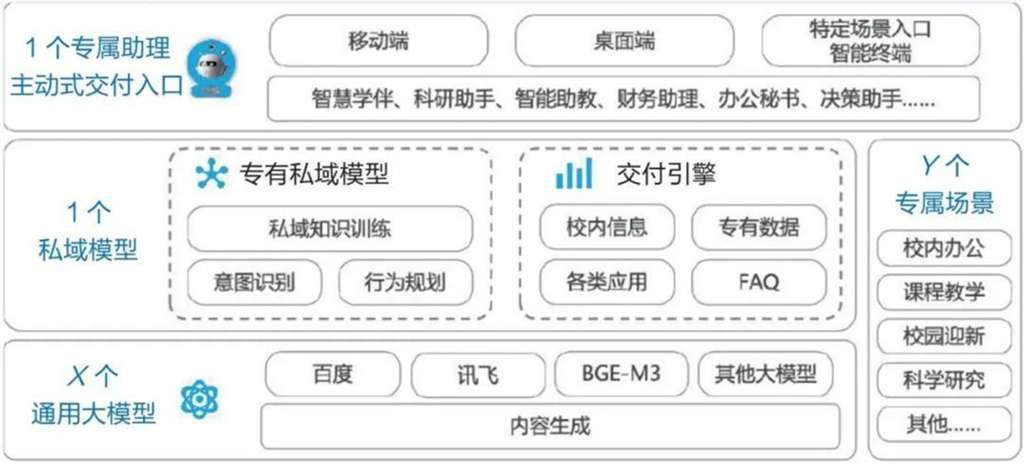 图2：北京理工大学“艾比特”背后的“AI中台”总体框架，展示了其Y×(1+1+X)的核心架构